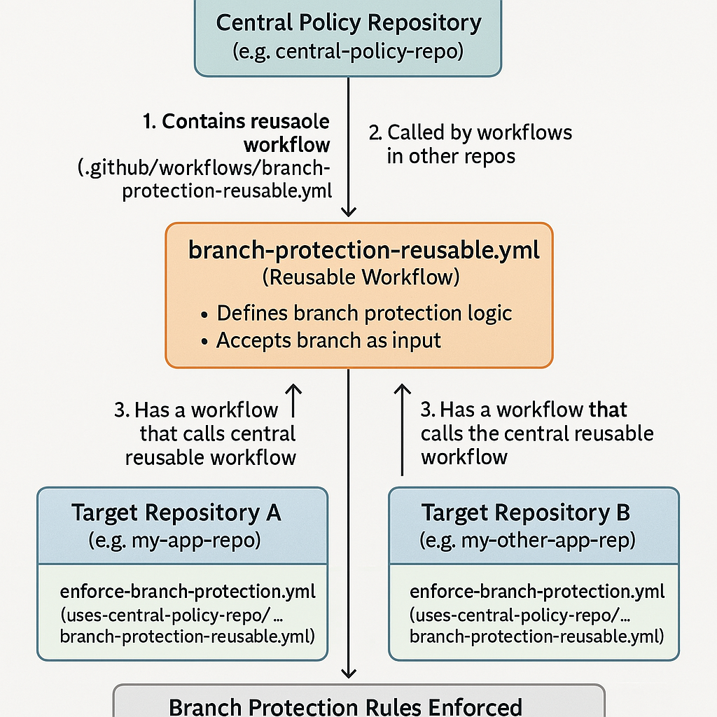 Branch Protection Reusable Workflow Diagram
